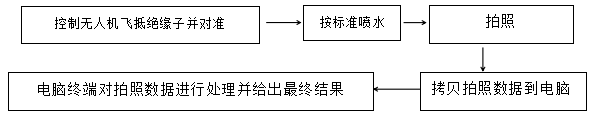 KWRJ-1高壓絕緣子憎水性檢測無(wú)人機系統配圖2.png KWRJ-1高壓絕緣子憎水性檢測無(wú)人機系統配圖2.png